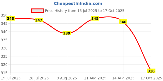 amazon.in walkaroo Sandals For Womens|Light Weight and Comfortable|Stylish and Soft Cushion|WL7581 walkaroo Price History Graph from 15 Jul 2025 to 17 Oct 2025