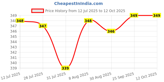 amazon.in walkaroo Sandals For Womens|Light Weight and Comfortable|Stylish and Soft Cushion|WL7581 walkaroo Price History Graph from 12 Jul 2025 to 12 Oct 2025
