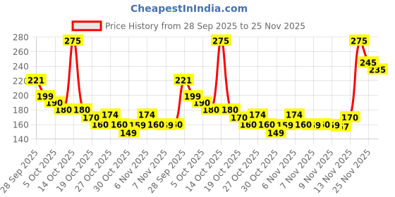 amazon.in Sandalwood & Saffron Magic Soaps For Bath | Paraben Free | Chandan & Kesar Bath Soap | Handmade Soap For Glowing | Skin Brightening For Men & Women (100 Gms Gms Pack Of 3) Price History Graph from 28 Sep 2025 to 25 Nov 2025