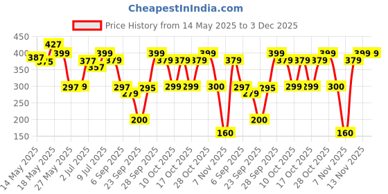 amazon.in Sandalwood Body Butter | with Shea Butter, Cocoa Butter, Mango Butter, Niacinamide & Jojoba Oil | for 48Hrs Moisturisation, Stretch Marks, Dry/Itchy Skin & Uneven Skin Tone | 200 ml Price History Graph from 14 May 2025 to 2 Dec 2025