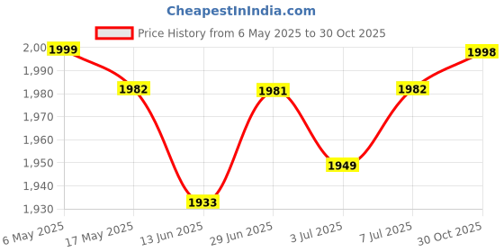 amazon.in Sandbag Board Dust Cover Black Entertainment Pocket Outdoor Protective Cover | Yard Garden & Outdoor Living | Patio & Garden Furniture | Outdoor Furniture Covers Price History Graph from 6 May 2025 to 30 Oct 2025