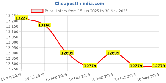 amazon.in Sandbag, Leakproof Waterproof Weightlifting Sandbag, Durable Red Training Equipment for Boxing Internal Filling Price History Graph from 15 Jun 2025 to 30 Nov 2025