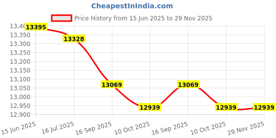 amazon.in Sandbag, Weightlifting Sandbag, Multifunctional for Gym Boxing Price History Graph from 15 Jun 2025 to 29 Nov 2025