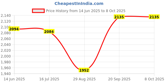 amazon.in Sandblasting Machine, Sand Blaster Ergonomic Design for Atomization for Old Parts Renovation Price History Graph from 14 Jun 2025 to 7 Oct 2025