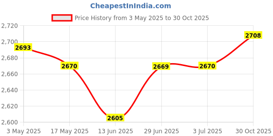 amazon.in Sandbox Cover Dustproof Protection Sand Box Cover for Park Landscape Outdoor Green | Yard Garden & Outdoor Living | Patio & Garden Furniture | Outdoor Furniture Covers Price History Graph from 3 May 2025 to 30 Oct 2025
