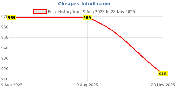 amazon.in Sandcastle Round Pvc Toilet Seat Cover for Regular EWC Colours - Alpine Blue Price History Graph from 9 Aug 2025 to 28 Nov 2025