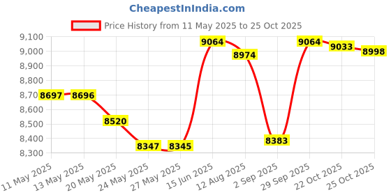 amazon.in Sander Sport For Women Eau De Toilette Spray 100ml/3.4oz Price History Graph from 11 May 2025 to 22 Oct 2025