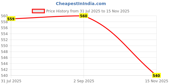 amazon.in SANDHILIN 200ML (PACK OF 2) Price History Graph from 31 Jul 2025 to 15 Nov 2025
