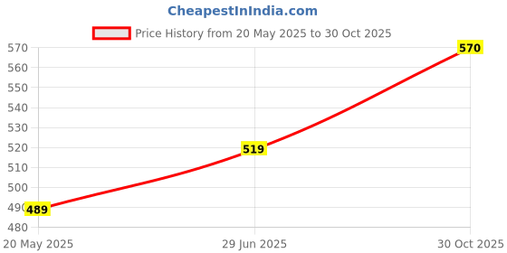 amazon.in Sandhilin - (Pack of 2) Price History Graph from 20 May 2025 to 30 Oct 2025
