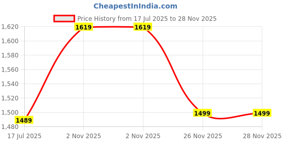 amazon.in caprese Sandie Sling Bag for Women (Small, Red) caprese Price History Graph from 17 Jul 2025 to 27 Nov 2025