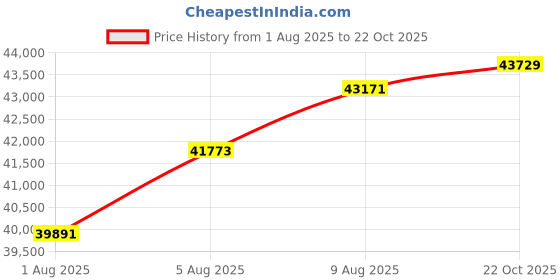 amazon.in SanDisk (10 Pack) Ultra 256GB Memory Card 100MB/s Class 10 UHS-I SDXC (SDSDUNR-256G-GN3IN) Bundle with 1 Everything But Stromboli Multi-Slot Memory Card Reader Price History Graph from 1 Aug 2025 to 22 Oct 2025