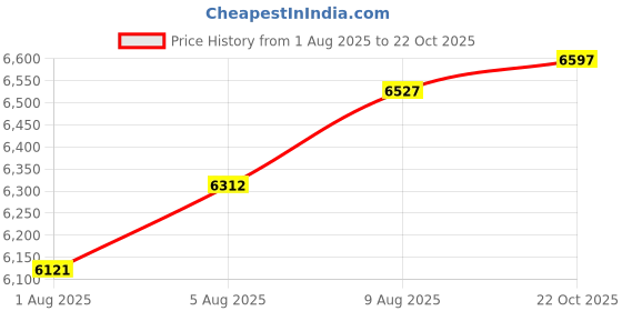 amazon.in SanDisk 100MB/s SD Ultra 256GB Class 10 SDXC Memory Card SDSDUNR-256G-GN3IN - Bundle with 1 Everything But Stromboli Multi-Slot Memory Card Reader Price History Graph from 1 Aug 2025 to 22 Oct 2025