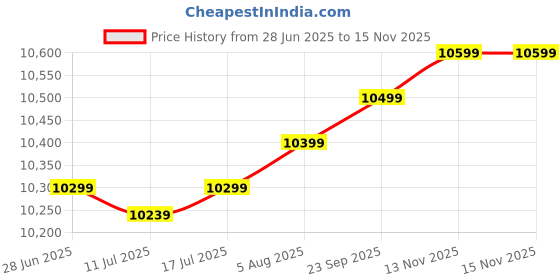 amazon.in SanDisk 128GB Extreme PRO Compact Flash Memory Card UDMA 7 Speed Up to 160MB/s Price History Graph from 28 Jun 2025 to 15 Nov 2025