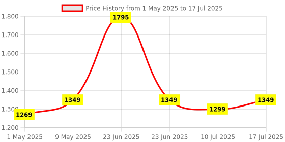 amazon.in SanDisk 128GB High Endurance Video MicroSDXC Card with Adapter for Dash Cam and Home Monitoring Surveillance Systems - C10, U3, V30, 4K UHD, Micro SD Card - SDSQQNR-128G-GN6IA sandisk Price History Graph from 1 May 2025 to 10 Jul 2025