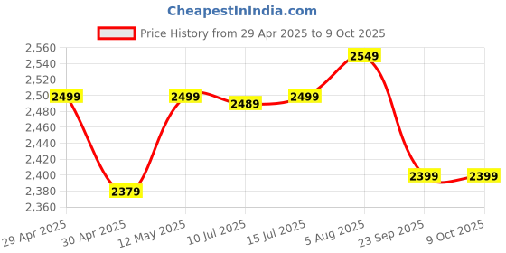 amazon.in SanDisk 128GB MAX Endurance microSDHC™ Card with Adapter for 4K Video on Dashcams and Video Surveillance Cameras sandisk Price History Graph from 29 Apr 2025 to 9 Oct 2025