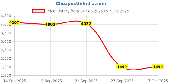 amazon.in SanDisk 128GB Ultra microSDXC UHS-I Memory Card with Adapter - 120MB/s, C10, U1, Full HD, A1, Micro SD Card - SDSQUA4-128G-GN6MA Price History Graph from 14 Sep 2025 to 6 Oct 2025