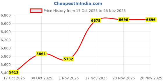amazon.in SanDisk 128GB X2 (256GB) MicroSD HC Ultra Uhs-1 Memory Card Price History Graph from 17 Oct 2025 to 25 Nov 2025