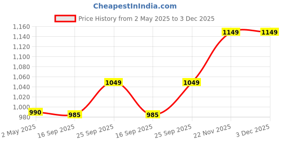 amazon.in Sandisk 16gb & 32gb USB 2.0 Cruzer Blade Pendrive (Combo) Price History Graph from 2 May 2025 to 3 Dec 2025