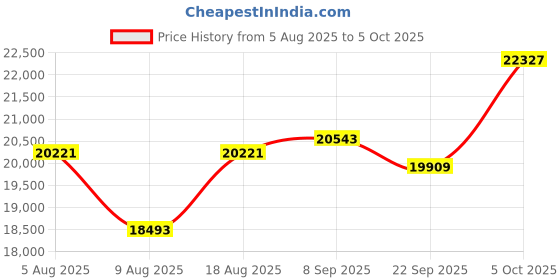 amazon.in SanDisk 1TB Creator Phone SSD - Compatible with MagSafe, up to 1,000 MB/s Read speeds, USB-C - External Solid State Drive SDSSDE62C-1T00-G25 Price History Graph from 5 Aug 2025 to 5 Oct 2025
