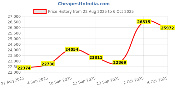 amazon.in SanDisk 1TB Extreme Go SSD Price History Graph from 22 Aug 2025 to 6 Oct 2025