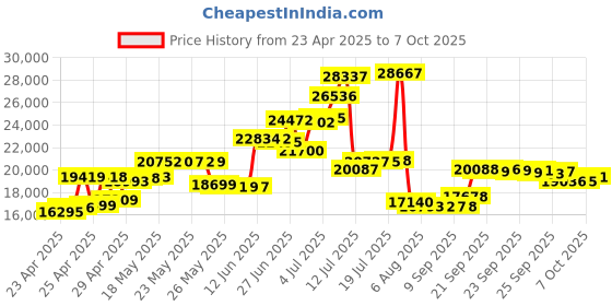 amazon.in SanDisk 1TB Extreme microSDXC UHS-I Memory Card with Adapter - C10, U3, V30, 4K, 5K, A2, Micro SD Card- SDSQXAV-1T00-GN6MA Price History Graph from 23 Apr 2025 to 7 Oct 2025
