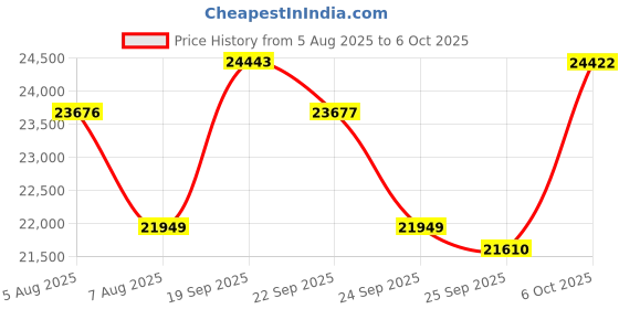 amazon.in SanDisk 1TB Extreme Portable SSD, Officially Licensed for PlayStation 5 Console and PC - up to 1000MB/s, USB-C, USB 3.2 Gen 2, Drop Protection - External Solid State Drive - SDSSDE62P-1T00-G25 Price History Graph from 5 Aug 2025 to 6 Oct 2025