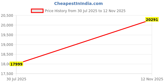 amazon.in SanDisk 1TB Extreme PRO Dual Drive - Up to 1,000MB/s, USB Type-C, and USB Type-A, High-Performance Flash Drive - SDDDE1-1T00-A46 Price History Graph from 30 Jul 2025 to 12 Nov 2025