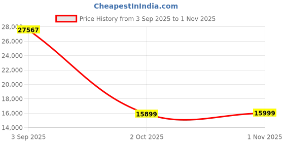 amazon.in SanDisk 1TB Phone Drive with USB Type-C - Up to 150MB/s, USB 3.2 Gen 1, Flash Drive for Type-C iPhone, iPad, Mac Devices, Arctic White - SDIXS0N-1T00-GN6NE Price History Graph from 3 Sep 2025 to 1 Nov 2025