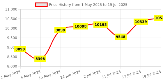 amazon.in SanDisk 1TB Portable SSD, 800MB/s R, USB 3.2 Gen 2, Rugged SSD with Upto 2 Meter Drop Protection, Ty Price History Graph from 1 May 2025 to 19 Jul 2025