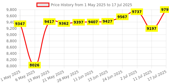 amazon.in SanDisk 1TB Portable SSD, 800MB/s R, USB 3.2 Gen 2, Rugged SSD with Upto 2 Meter Drop Protection, Ty Price History Graph from 1 May 2025 to 17 Jul 2025