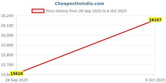 amazon.in SanDisk 1TB Ultra Dual Drive Luxe USB Type-C - Up to 400MB/s - SDDDC4-1T00-GAM46 Price History Graph from 28 Sep 2025 to 6 Oct 2025