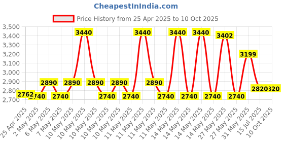 amazon.in SanDisk 256GB Extreme microSDXC UHS-I Memory Card with Adapter - C10, U3, V30, 4K, 5K, A2, Micro SD Card - SDSQXAV-256G-GN6MA sandisk Price History Graph from 25 Apr 2025 to 10 Oct 2025