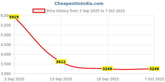 amazon.in SanDisk 256GB Fortnite USB Flash Drive, Peely Edition - Up to 130MB/s, USB Type-A, for Smartphones, Gaming Consoles, and Computers - SDCZIF-256G-G46 Price History Graph from 3 Sep 2025 to 7 Oct 2025