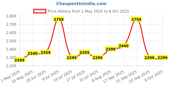 amazon.in SanDisk 256GB High Endurance Video microSDXC Card with Adapter for Dash Cam and Home Monitoring Surveillance Systems - C10, U3, V30, 4K UHD, Micro SD Card - SDSQQNR-256G-GN6IA sandisk Price History Graph from 1 May 2025 to 8 Oct 2025