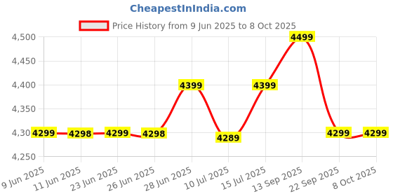 amazon.in SanDisk 256GB MAX Endurance microSDHC™ Card with Adapter for 4K Video on Dashcams and Video Surveillance Cameras sandisk Price History Graph from 9 Jun 2025 to 7 Oct 2025