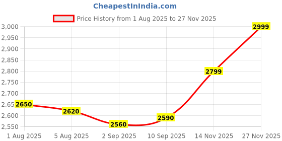 amazon.in SanDisk 256GB Ultra Dual Drive Luxe USB Type-C - SDDDC4-256G-G46, Silver Price History Graph from 1 Aug 2025 to 27 Nov 2025