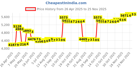 amazon.in SanDisk 256GB Ultra SDXC UHS-I Memory Card - 100MB/s, C10, U1, Full HD, SD Card - SDSDUNR-256G-GN6IN Price History Graph from 26 Apr 2025 to 25 Nov 2025