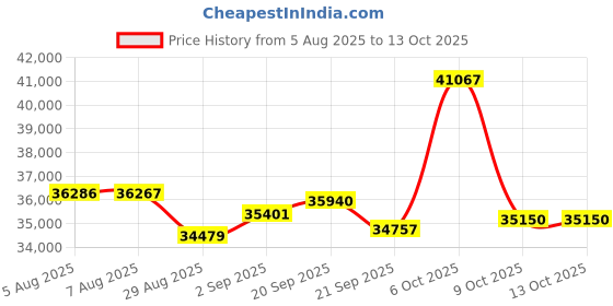 amazon.in SanDisk 2TB Extreme microSDXC Card, + SD adapter, (For Smartphones, Action Cams, Drones, Speeds up to 240 MB/s, 4K UHD) RescuePRO Deluxe, UHS-I, U3, V30 Price History Graph from 5 Aug 2025 to 13 Oct 2025
