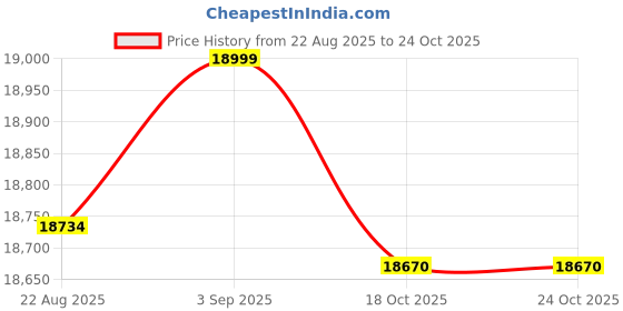 amazon.in SanDisk 2TB SSD Plus M.2 NVMe SSD - PCIE Gen 3.0, Up to 3,200 MB/s - Internal Solid State Drive - SDSSDA3N-2T00-G26 Price History Graph from 22 Aug 2025 to 24 Oct 2025