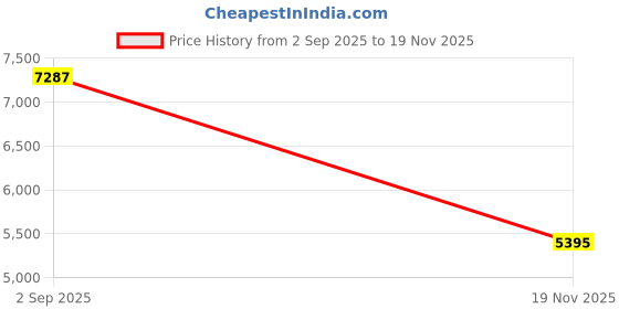 amazon.in SanDisk 32GB 2-Pack Outdoors FHD microSDHC UHS-I Memory Card with SD Adapter (2x32GB) - Up to 100MB/s, Full HD, C10, A1, Trail Camera Micro SD Card - SDSQUNR-032G-GN6VT Price History Graph from 2 Sep 2025 to 19 Nov 2025