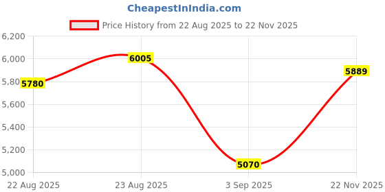 amazon.in SanDisk 32GB 2-Pack Outdoors HD SDHC UHS-I Memory Card (2x32GB) - Up to 100MB/s, C4, Trail Camera SD Card - SDSDBNN-032G-GN6V2 Price History Graph from 22 Aug 2025 to 22 Nov 2025