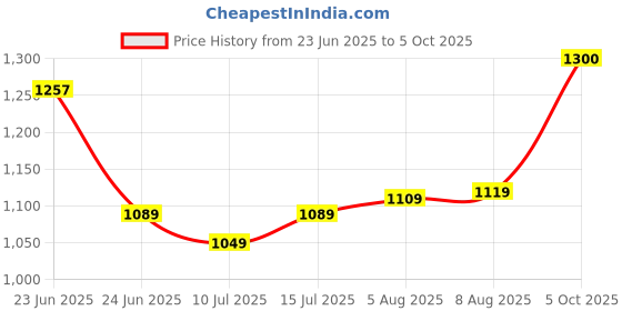 amazon.in SanDisk 32GB MAX Endurance microSDHC™ Card with Adapter for 4K Video on Dashcams and Video Surveillance Cameras sandisk Price History Graph from 23 Jun 2025 to 5 Oct 2025