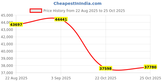 amazon.in SanDisk 480GB PRO-Cinema CFexpress Type A Card - Up to 1800MB/s Read Speeds & Up to 1650MB/s Write Speed, Type A Memory Card, 4K/6K/8K Video Capture - SDCFEA-480G-GN4NN Price History Graph from 22 Aug 2025 to 22 Oct 2025