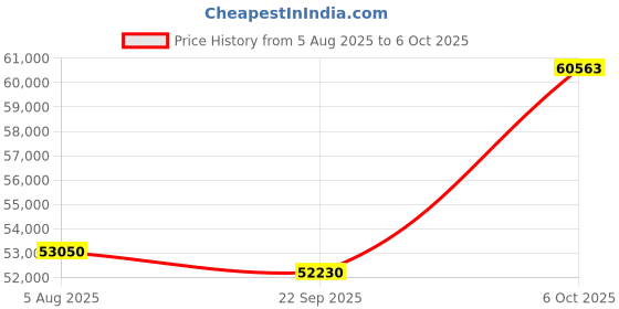 amazon.in SanDisk 4TB Creator Desk Drive - Up to 1000MB/s, USB-C, USB 3.2 Gen 2, Desktop External Solid State Drive - SDSSDT40C-4T00-N25 Price History Graph from 5 Aug 2025 to 6 Oct 2025