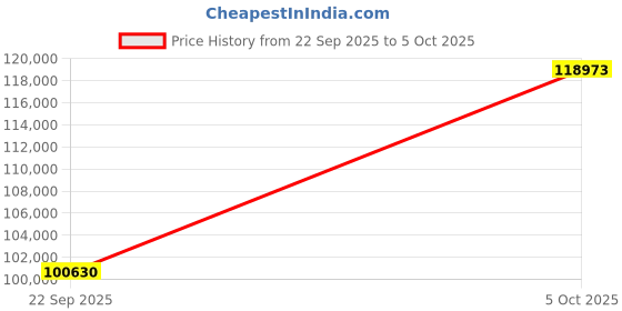 amazon.in SanDisk 4TB Desk Drive Price History Graph from 22 Sep 2025 to 5 Oct 2025