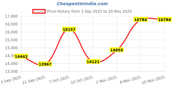 amazon.in SanDisk 512GB DJ Flash Drive - Up to 1,000 MB/s Read Speed and 900 MB/s Write Speed, High-Performance, Dual Connector USB Type-C and USB Type-A Flash Drive - SDDDE1-512G-GR46 Price History Graph from 3 Sep 2025 to 20 Nov 2025