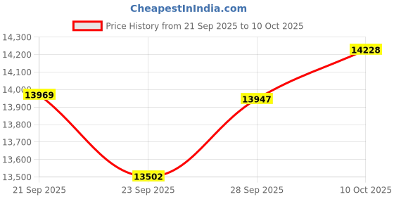 amazon.in SanDisk 512GB Extreme PRO UHS-I SDXC Memory Card Price History Graph from 21 Sep 2025 to 10 Oct 2025