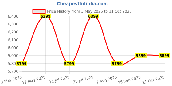 amazon.in SanDisk 512GB Extreme SDXC UHS-I Memory Card - C10, U3, V30, 4K, UHD, SD Card - SDSDXVV-512G-GNCIN Price History Graph from 3 May 2025 to 10 Oct 2025
