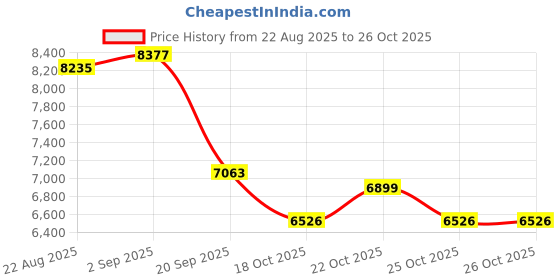 amazon.in SanDisk 512GB ImageMate microSDXC UHS I Memory Card - Up to 150MB/s - SDSQUAC-512G-Aw6ka Price History Graph from 22 Aug 2025 to 26 Oct 2025