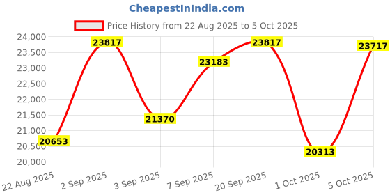 amazon.in SanDisk 512GB microSD Express microSD Card - Up to 880MB/s Read, Up to 650MB/s Write, 220MB/s Sustained Write, U3, C10 - SDSQXFN-512G-GN4NN Price History Graph from 22 Aug 2025 to 5 Oct 2025